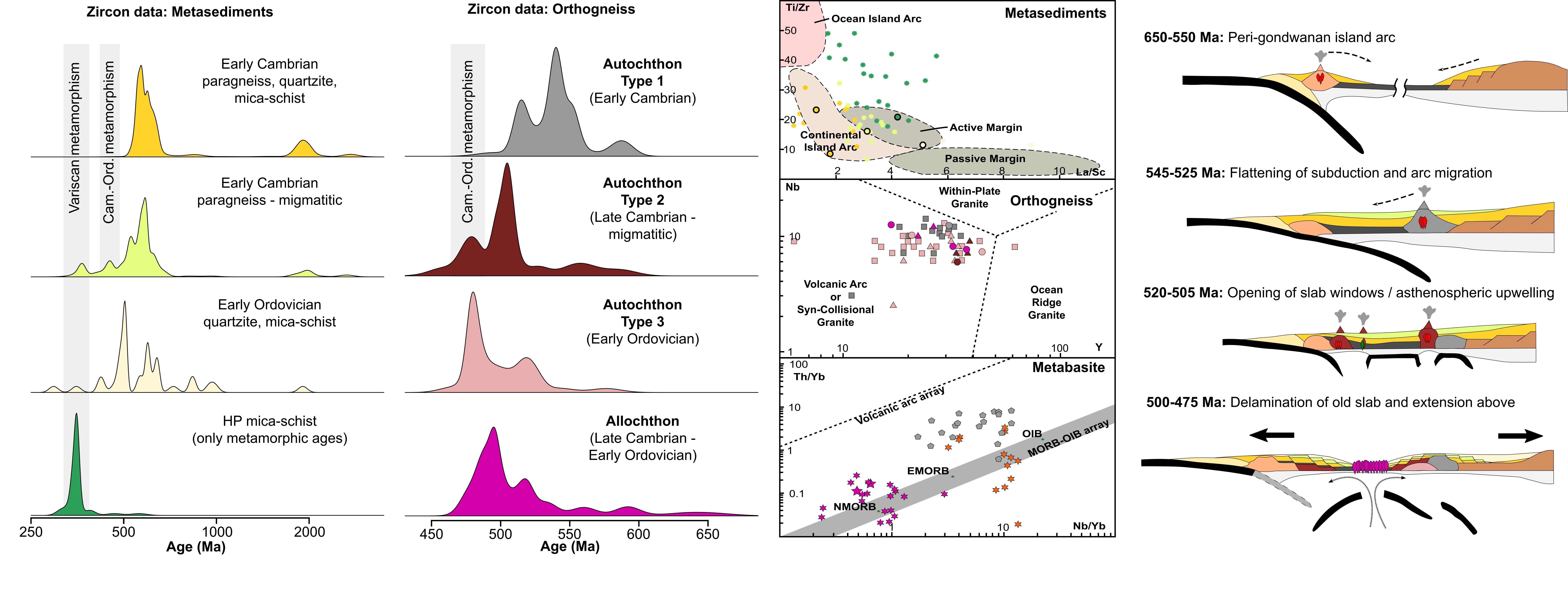 construction of tectonic model from geochemistry and geochronology