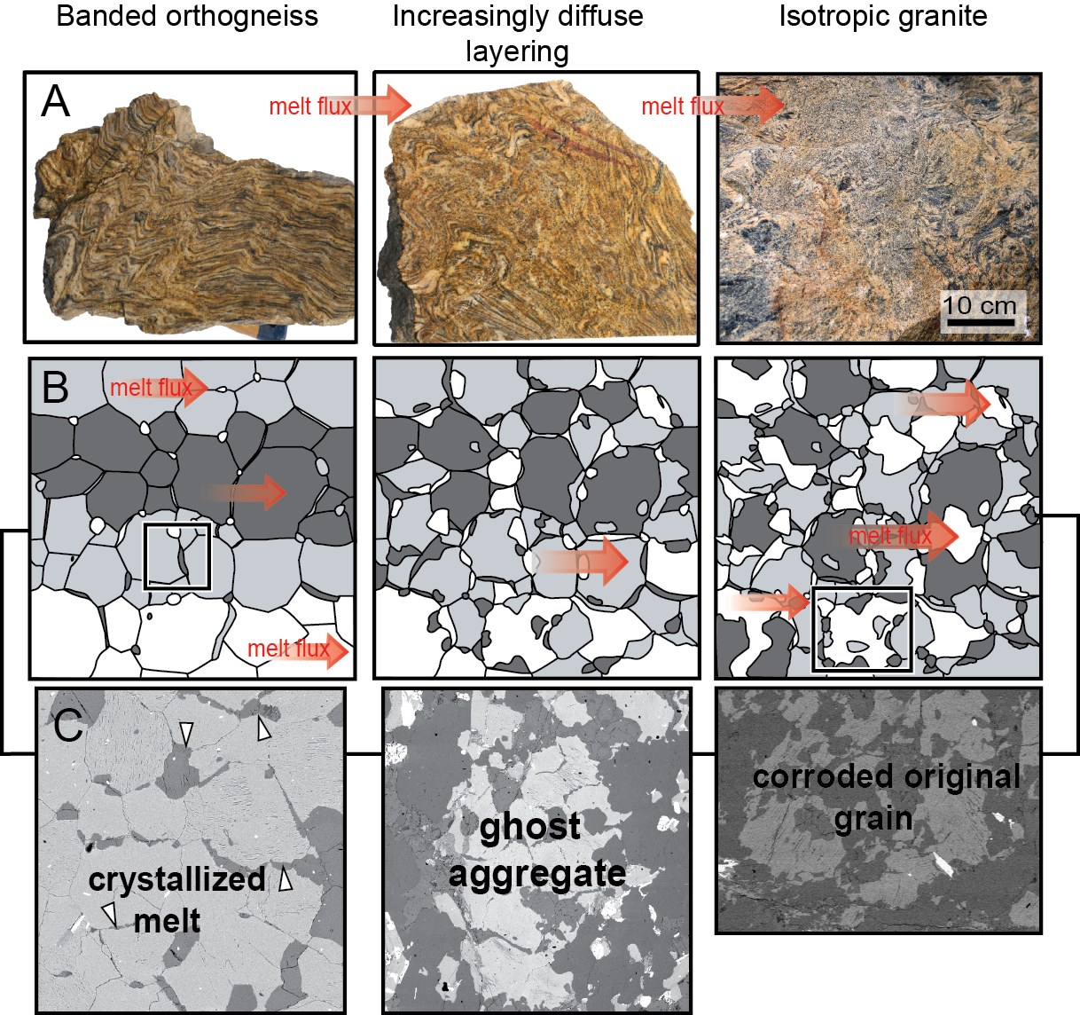 melt percolation microstructures