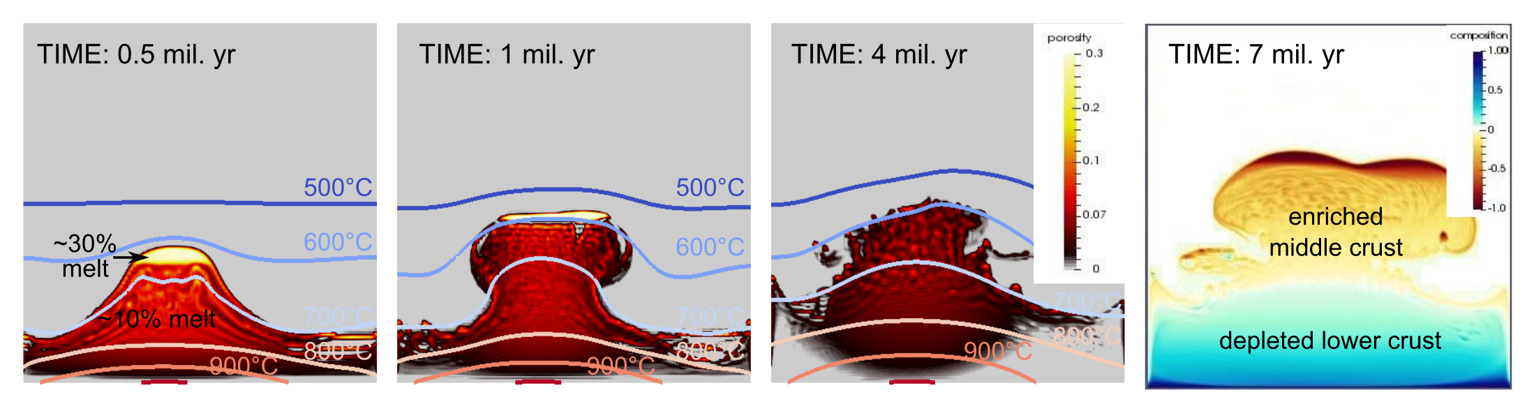 numerical model of melt migration