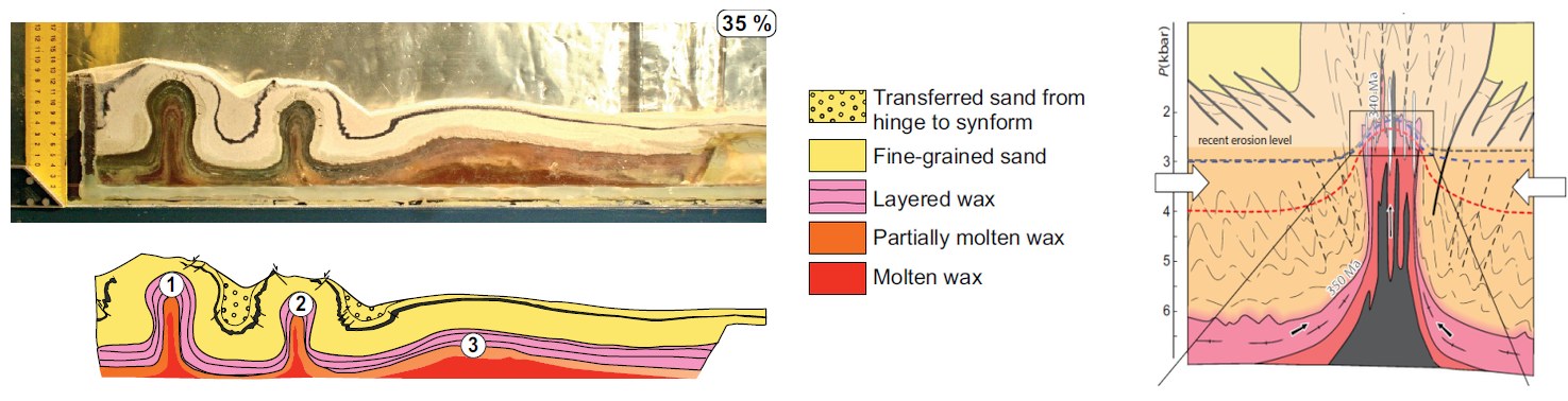 Growth of magmatic domes